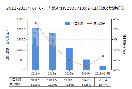 2011-2015年6月6-己內(nèi)酰胺(HS29337100)進口總額及增速統(tǒng)計